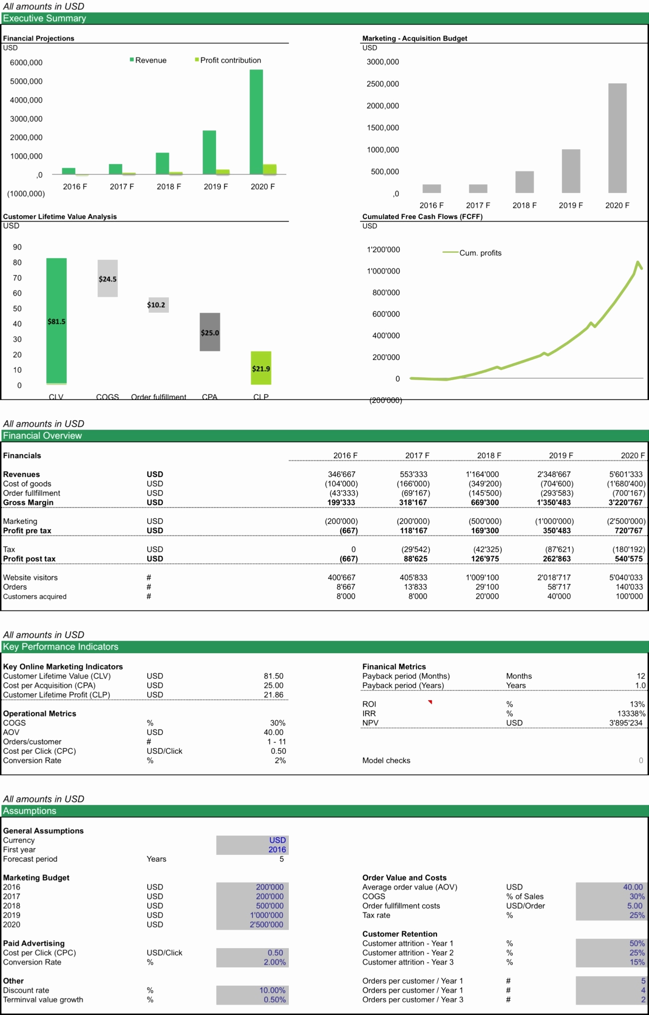 Startup Valuation Template Unique Startup Valuation Spreadsheet Lovely Startup Financial Model